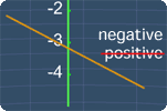 negative slope