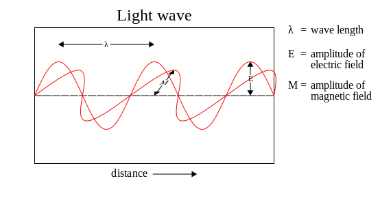 File:Light-wave.svg