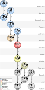 a sequence of differently colored balls, each containing a two-letter symbol and some numbers