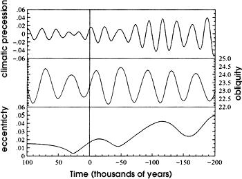 Calculated past and future variations in solar radiation at 65° N.