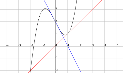 File:NewtonsMethodConvergenceFailure.svg