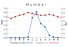 The average temperature ranges between 23 °C (73 °F) in January to 30 °C (86 °F) in May. Rainfall is at or near zero from November through May, then quickly rises to a peak of about 600 mm (23.62 in) in July, falling back more gradually.