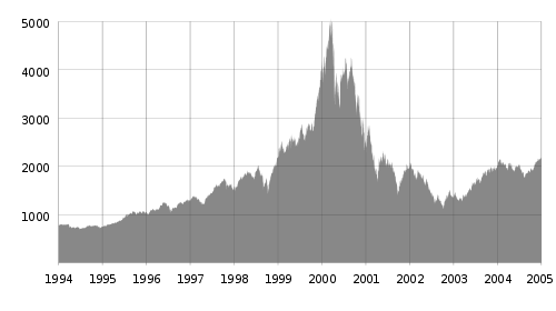 File:Nasdaq Composite dot-com bubble.svg