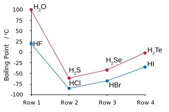 File:Boiling-points Chalcogen-Halogen.svg