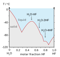 graph showing humps of melting temperature, most prominent is at HF 50% mole fraction