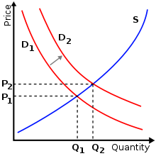 A graph depicting Quantity on the X-axis and Price on the Y-axis