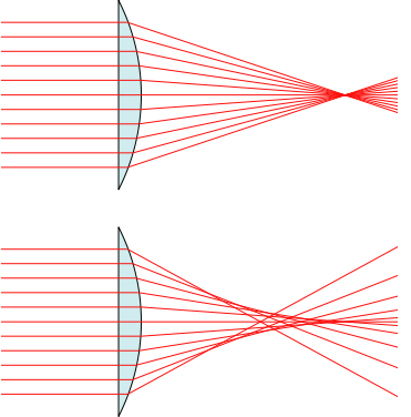 File:Spherical aberration 2.svg